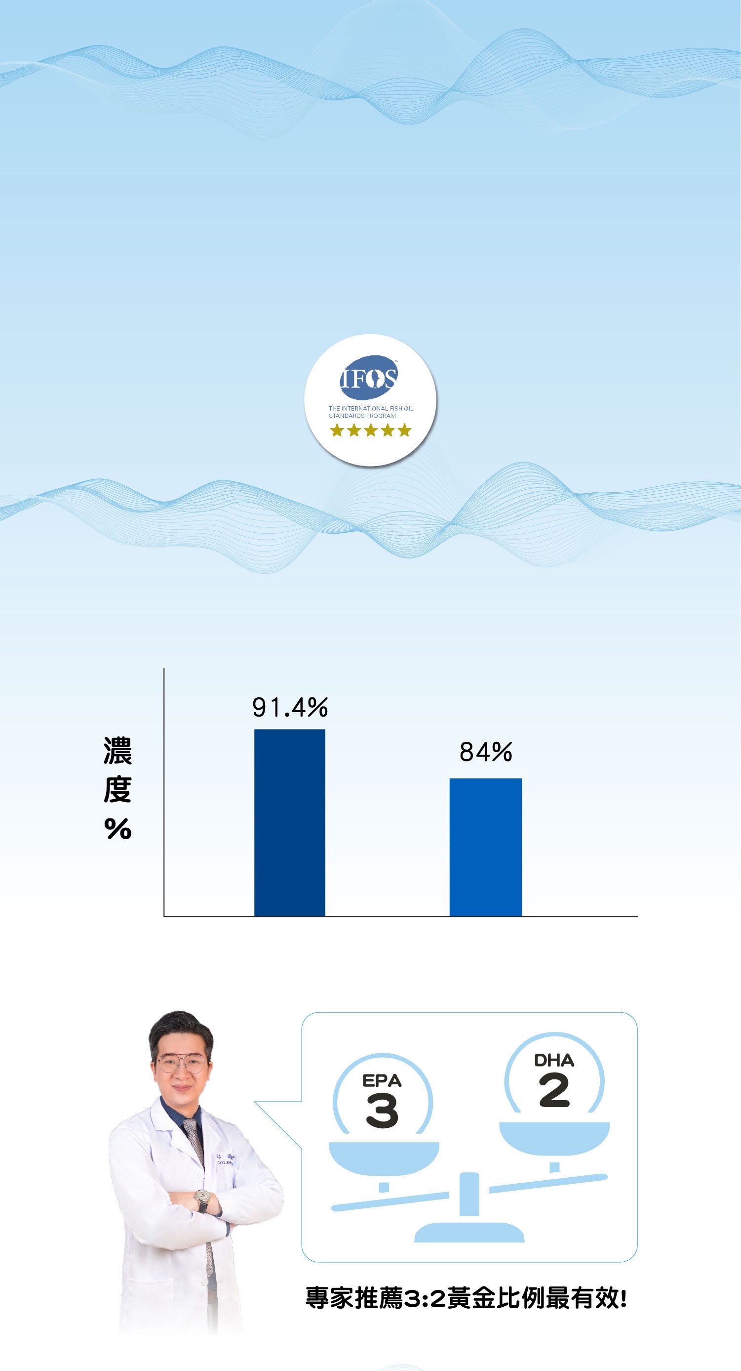 世界第一Solutex®原廠官方授權 獲IFOS™國際組織頂級魚油五星認證 IFOS™是世界唯一針對魚油檢測認證的機構，通過比世界衛生組織(WHO)還嚴格的檢驗標準，榮獲IFOS™最高的評價5顆星。【打造最佳全效型、高濃度配方】 Omega-3濃度91.4%、EPA+DHA濃度84%，採用黃金比例3：2製程，照顧到身體每個重點、不偏廢。 ________________________________________ 【全球獨家Cleantex™ + 超臨界萃取】 做出像水晶般純淨、沒有魚腥味的頂級、純粹、高濃度的咖米魚油，直接咬破膠囊食用也可以。